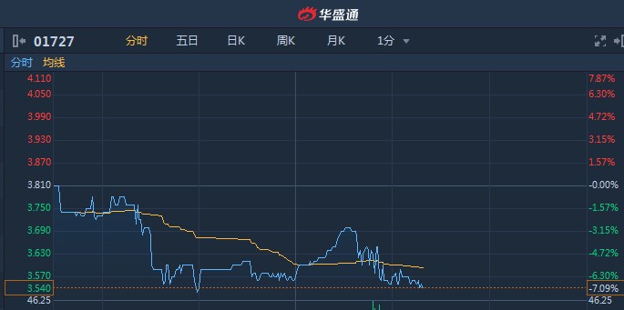 纽勤盘中异动 急速跳水5.03%