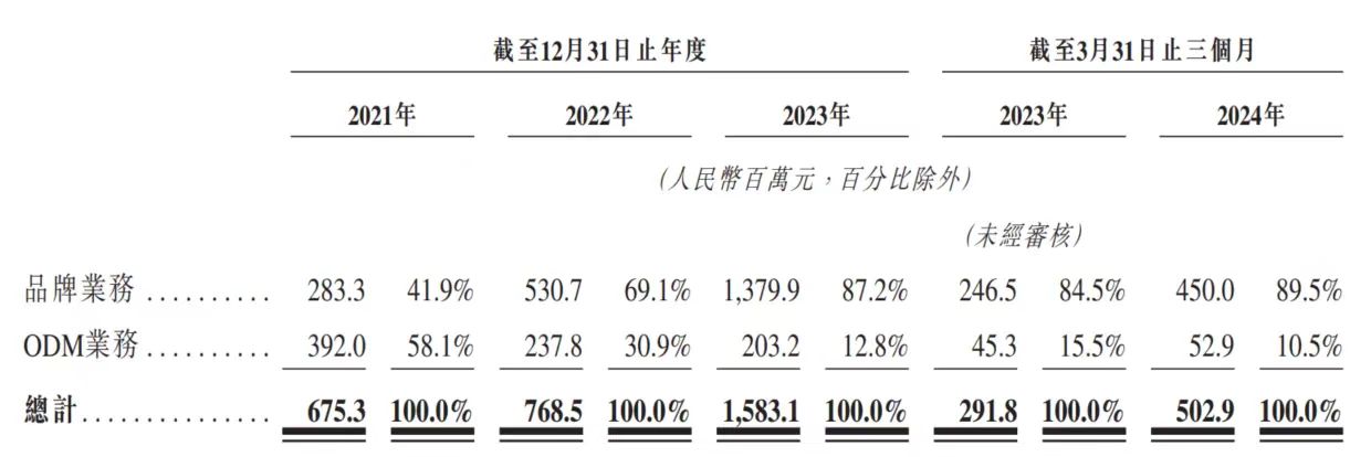 卡罗特上市首日大涨58.3% 浙江85后“卖锅”身价已超36亿