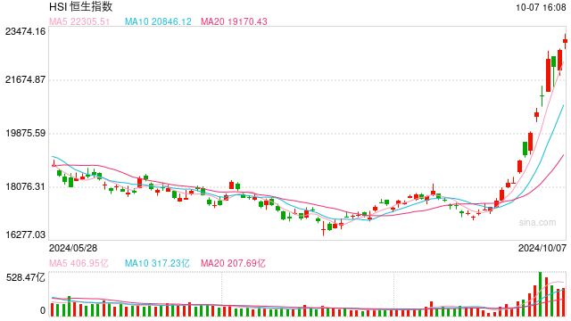 快讯：港股恒指低开0.45% 科指跌0.74%中资券商股集体高开