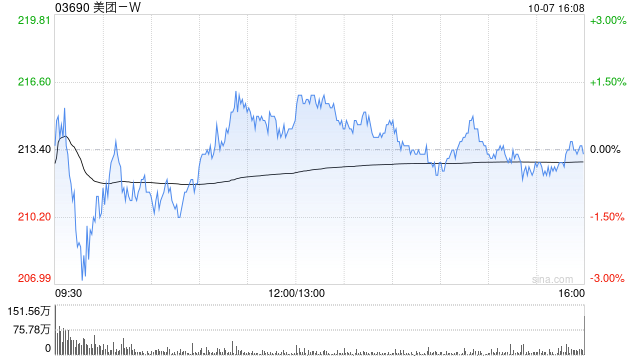 美团-W：12亿美元于2028年到期的4.500%优先票据将于10月3日上市