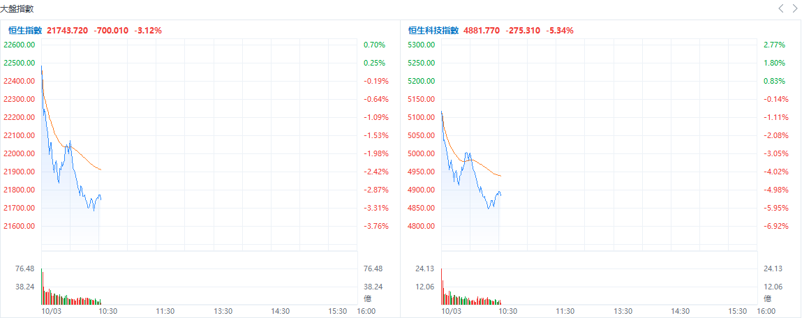 什么情况？港股大跳水，科指一度跌超6%，内房、汽车、科网股重挫