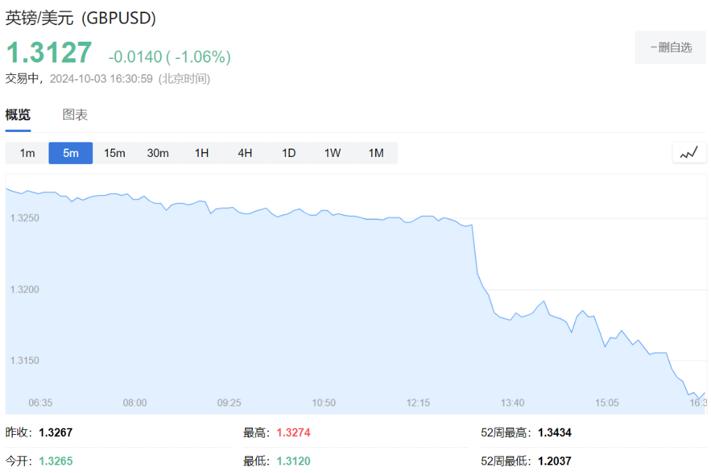 英国央行行长意外“放鸽”，英镑跳水1%创2周新低