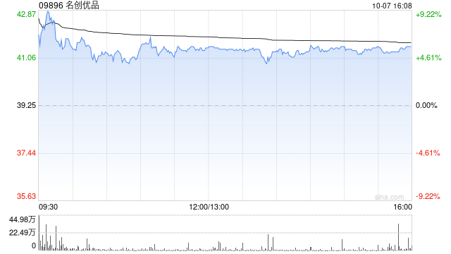 名创优品早盘涨超7% 机构称线下零售格局改善可期