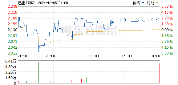 BPT信托盘中异动 股价大涨5.21%报1.21美元