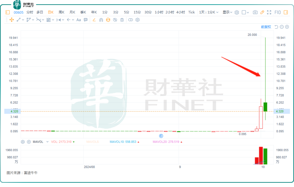 港股妖股升天！折价配售升温，细价股存在风险？