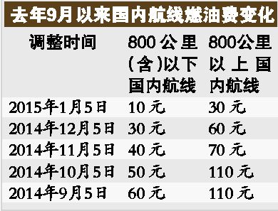 买机票更便宜了！多条航线下调燃油附加费