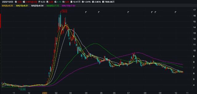 SES AI Corp盘中异动 股价大涨5.33%报0.627美元