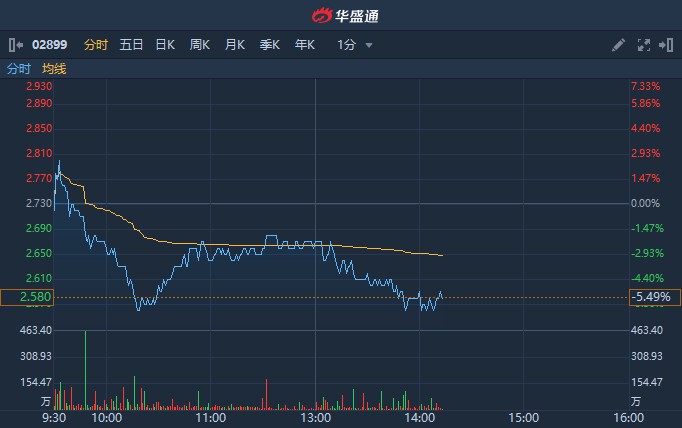 易电行盘中异动 下午盘股价大跌5.04%报1.32美元