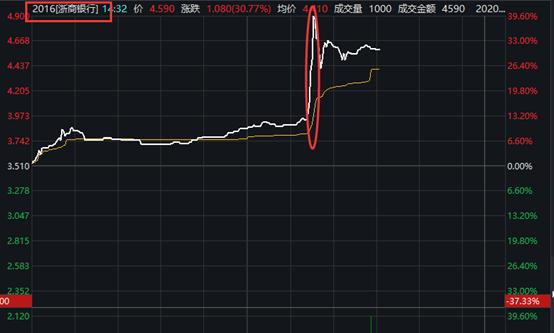 中资金融股集体飙升 9F涨超20%