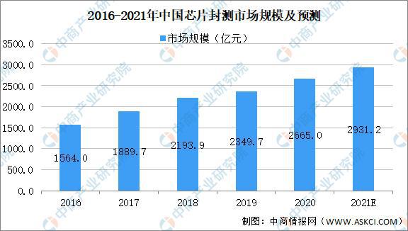 8月全球半导体销售额达531亿美元 中国同比增长19.2%