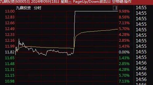 研控科技盘中异动 下午盘股价大涨6.10%