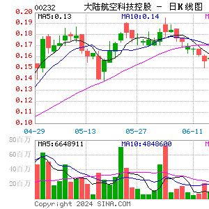 嘉银科技盘中异动 股价大跌5.05%