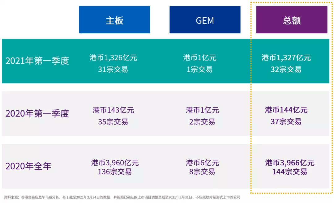 毕马威：三季度香港重夺全球IPO市场第4位 IPO活动出现复苏迹象