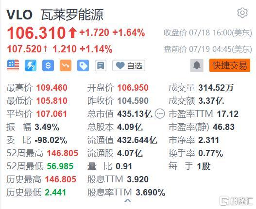 瓦莱罗能源盘中异动 股价大涨5.01%