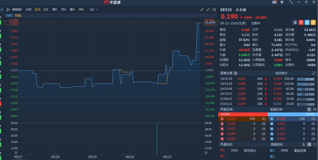 洪恩盘中异动 股价大涨5.69%报2.23美元