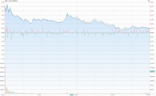 天弘科技盘中异动 快速拉升5.02%报54.06美元