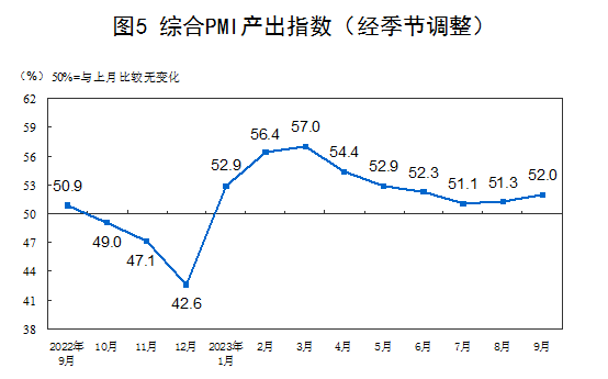 美国9月服务业活动以2023年初以来最快速度扩张