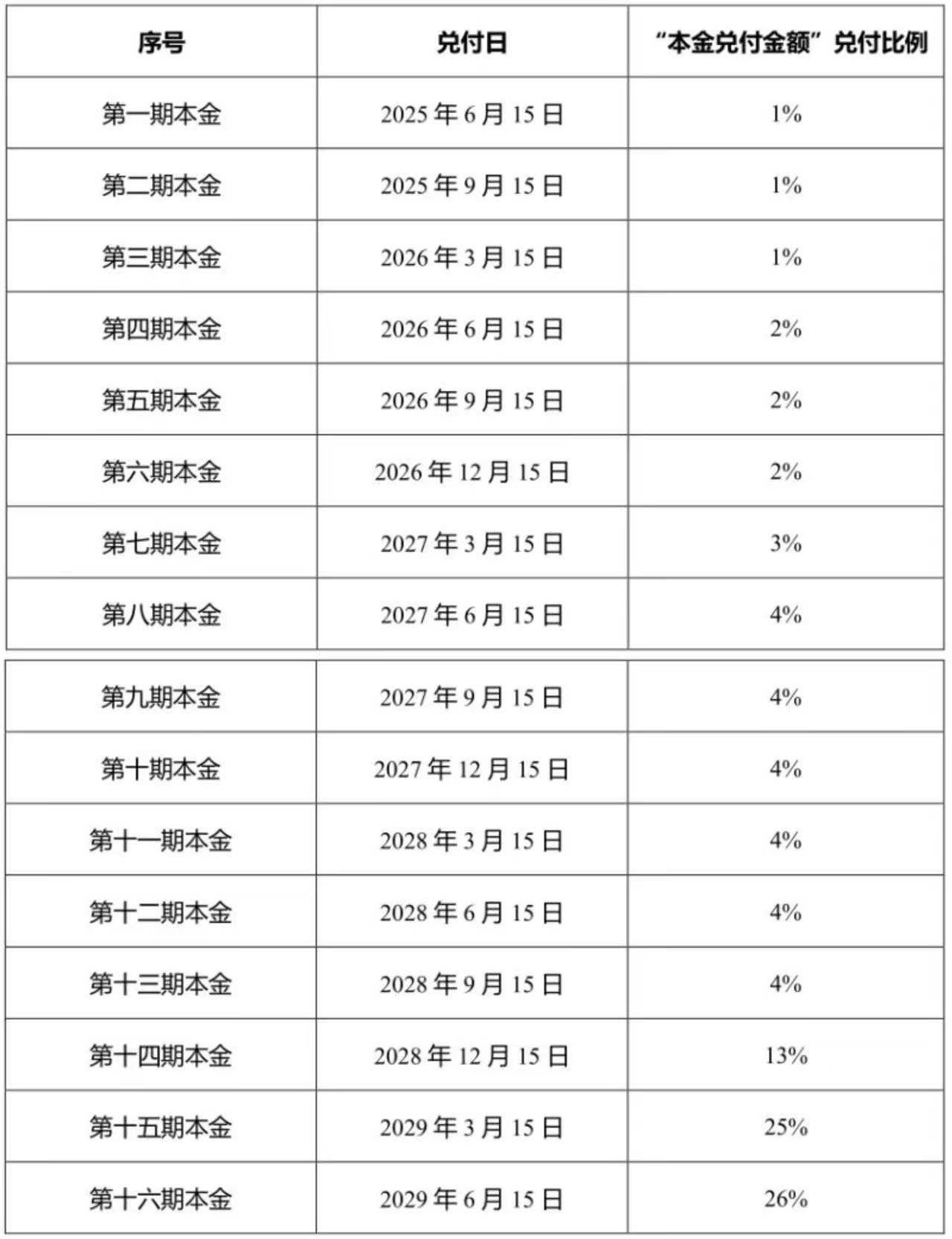 世茂境外债务重组获逾半计划债权人支持