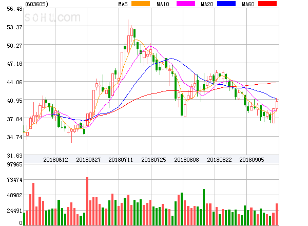 Kura Sushi Usa, Inc.盘中异动 股价大涨5.05%