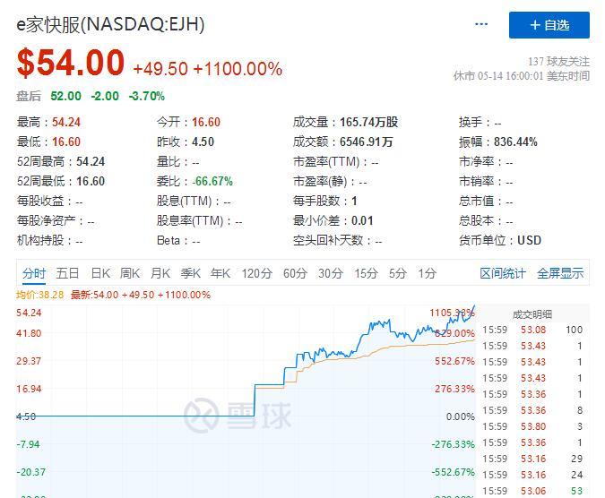 闪送成功登陆纳斯达克：发行价为16.5美元，收盘市值约12.8亿美元