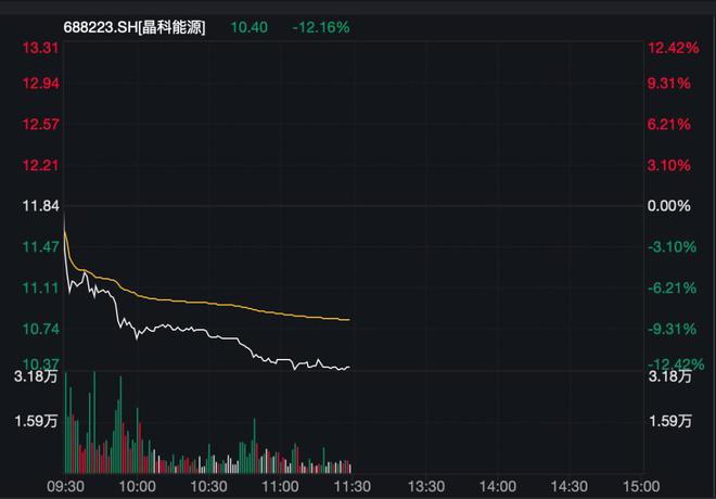 晶科能源涨超9% 6个交易日大涨近35% 海外市场稳定增长