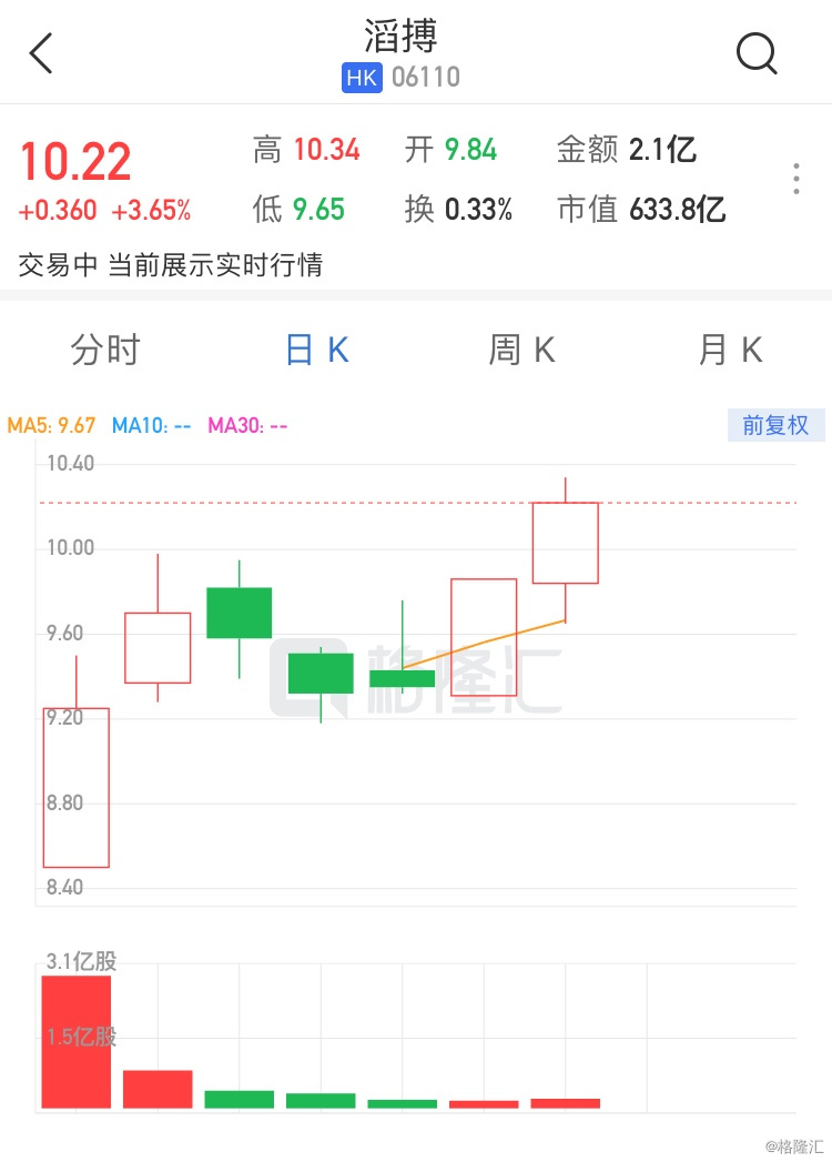 港股异动 ｜ 家电股午后涨幅扩大 美的集团涨超12%创新高  以旧换新对全年家电消费形成需求支撑