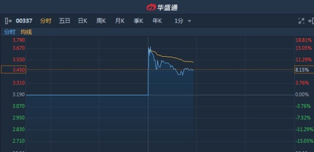 Paymentus Holdings, Inc.盘中异动 股价大涨5.04%