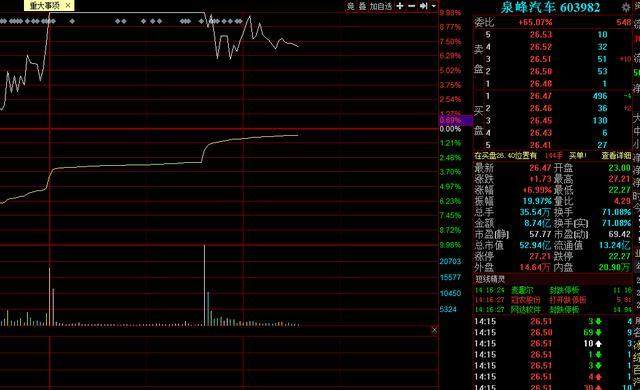 学乐集团盘中异动 急速拉升5.01%