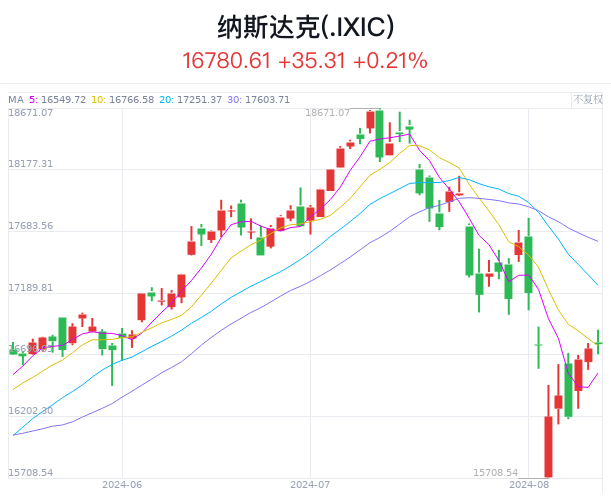 美国OTC市场交通银行盘中异动 快速上涨7.21%报17.70美元