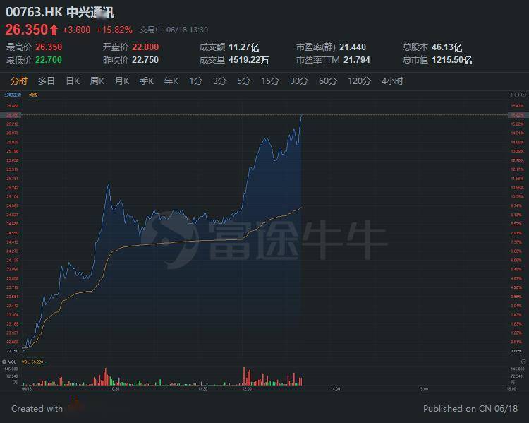 铱星通讯盘中异动 快速下挫5.09%