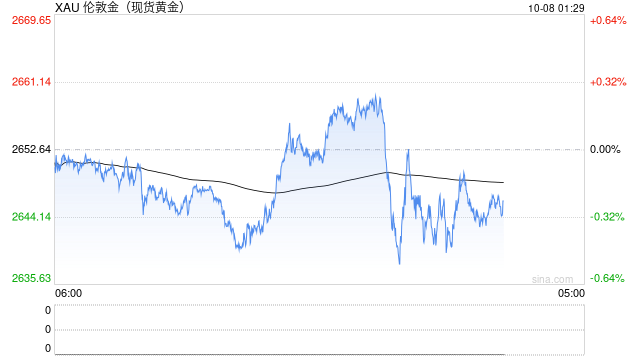 黄金在2645美元徘徊，今晚初请失业金数据会带来怎样的冲击