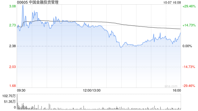 中国金融投资管理早盘继续走高 股价飙涨超76%