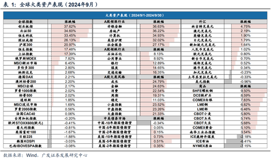 广发策略刘晨明｜极简复盘：八大要点看24年9月主要变化