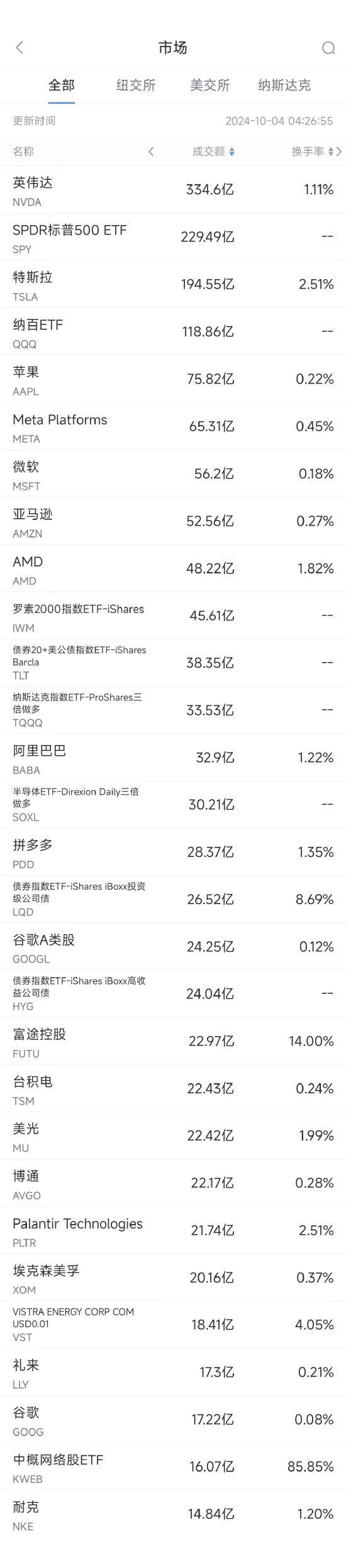 10月3日美股成交额前20：特斯拉9个月来第五次召回Cybertruck