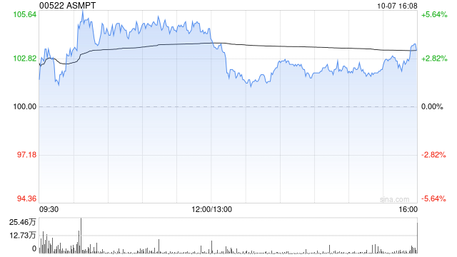 花旗：予ASMPT“买入”评级 目标价110港元