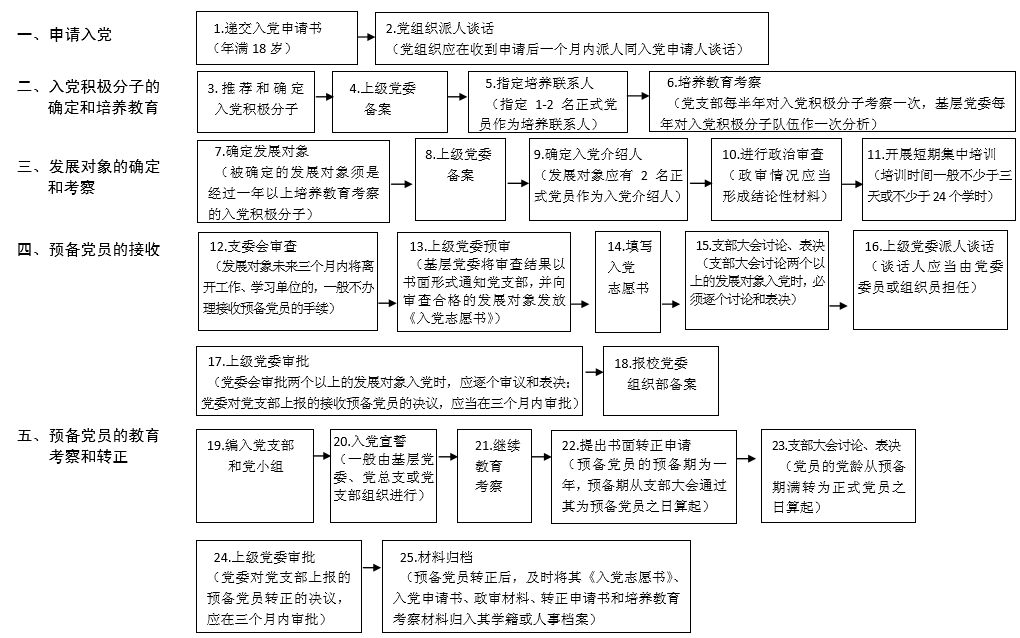 最新版党员发展流程图及其详解