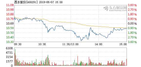 西水股份最新目标价展望与分析报告